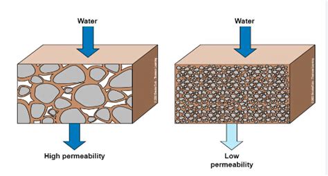 permeability engineering geology